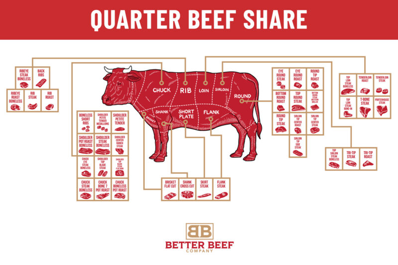 Quarter Beef Share